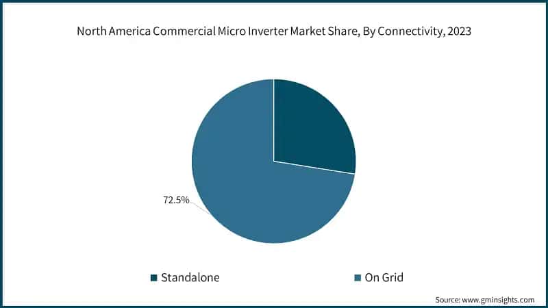 North America Commercial Micro Inverter Market Share, By Connectivity, 2023