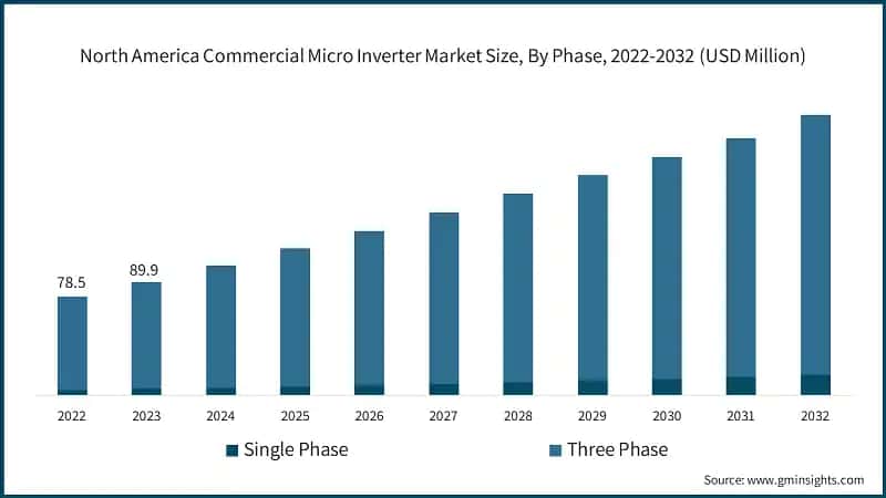 North America Commercial Micro Inverter Market Size, By Phase, 2022-2032 (USD Million)
