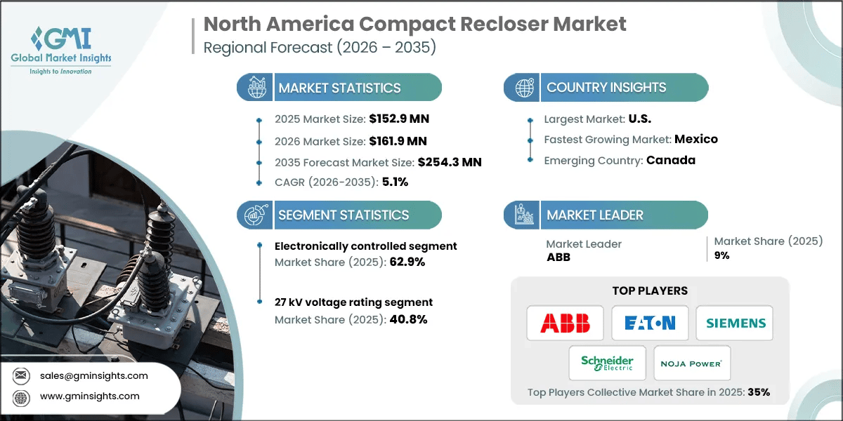 North America Compact Recloser Market