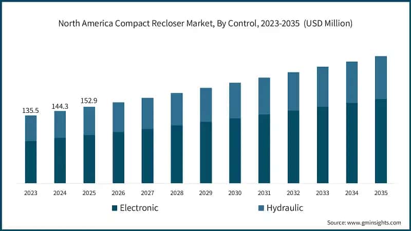 North America Compact Recloser Market, By Control, 2023-2035  (USD Million)