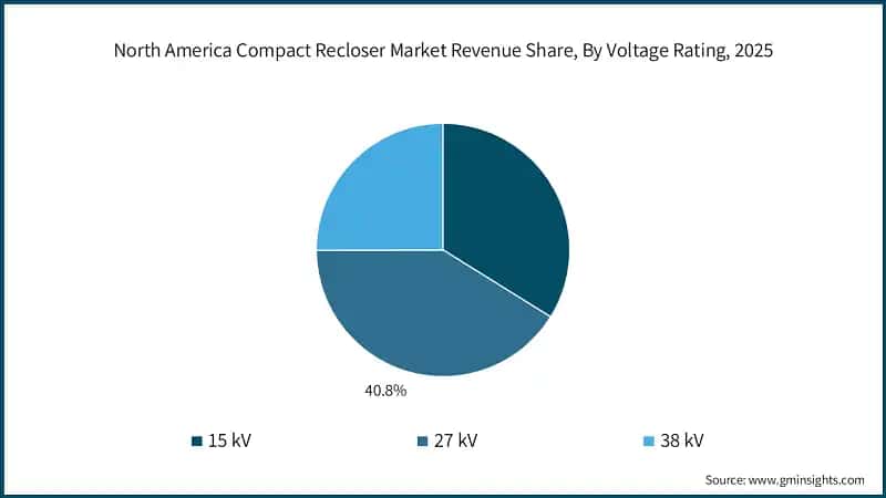 North America Compact Recloser Market Revenue Share, By Voltage Rating, 2025