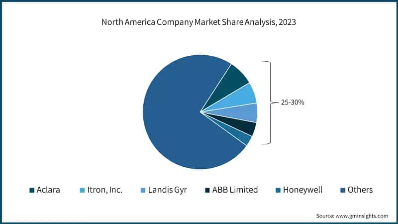 North America Company Market Share Analysis, 2023