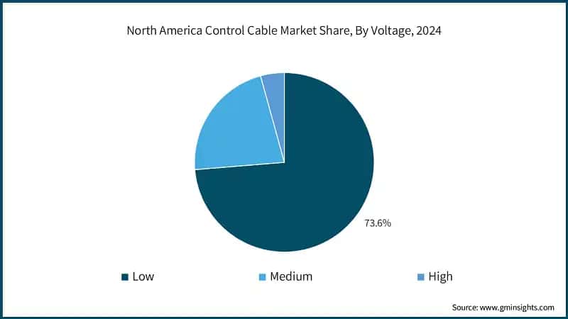 North America Control Cable Market Share, By Voltage, 2024