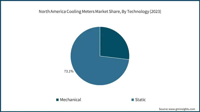 North America Cooling Meters Market Share, By Technology (2023)