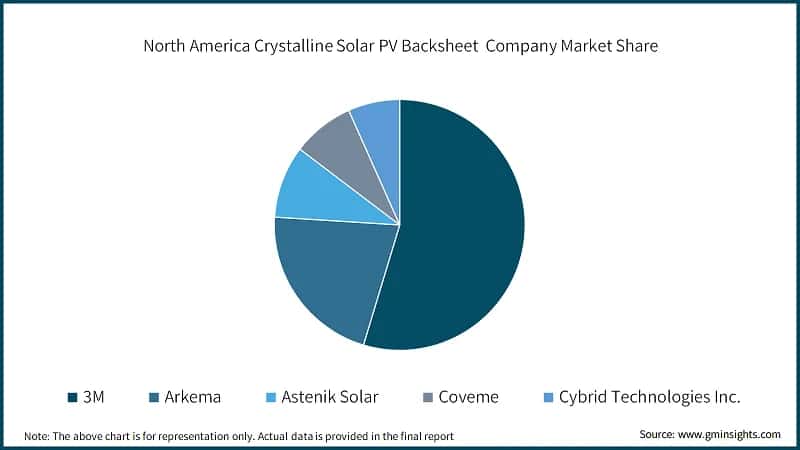 North America Crystalline Solar PV Backsheet&nbsp; Company Market Share