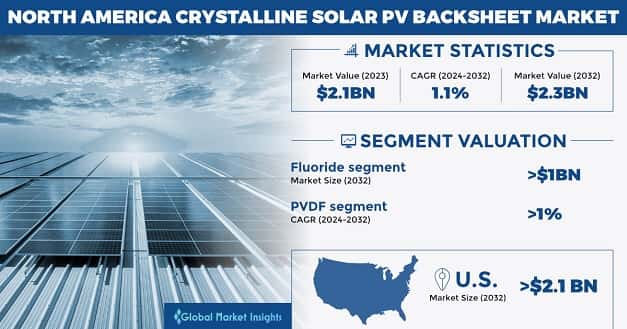 North America Crystalline Solar PV Backsheet Market