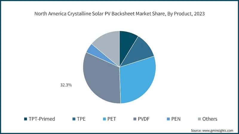 North America Crystalline Solar PV Backsheet Market Share, By Product, 2023