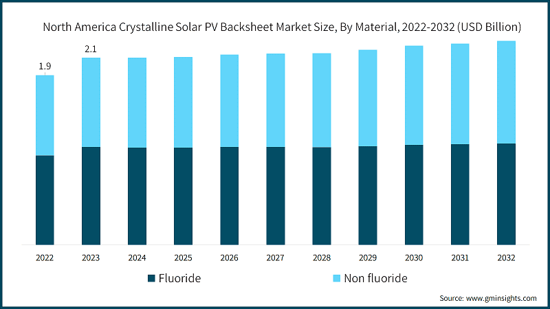 North America Crystalline Solar PV Backsheet Market Size, By Material, 2022-2032 (USD Billion)