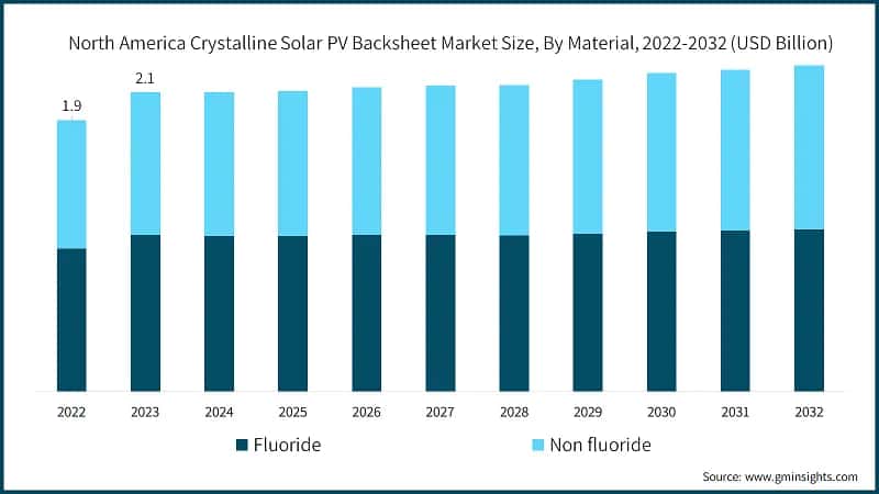 North America Crystalline Solar PV Backsheet Market Size, By Material, 2022-2032 (USD Billion)