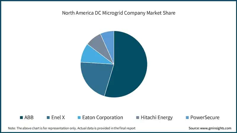 U.S. DC Microgrid Market Size, 2022-2032 (USD Billion)