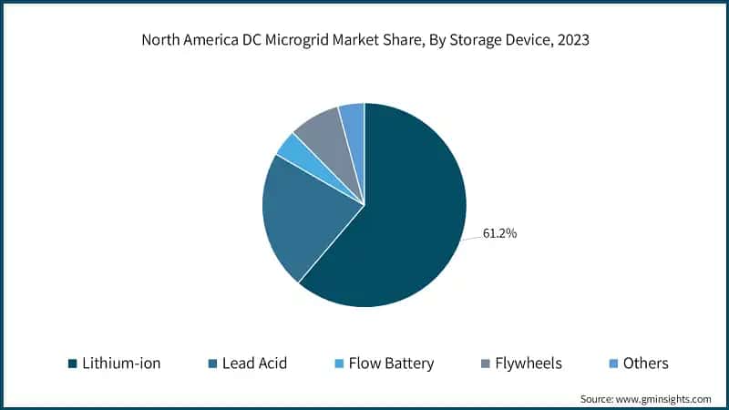 North America DC Microgrid Market Share, By Storage Device, 2023