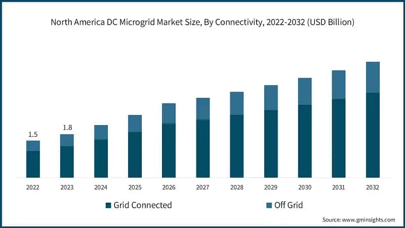 North America DC Microgrid Market Size, By Connectivity, 2022-2032 (USD Billion)