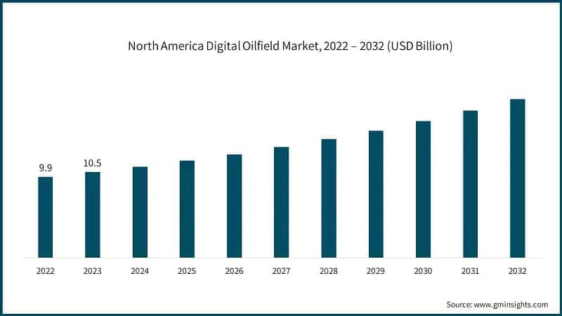 North America Digital Oilfield Market, 2022 – 2032 (USD Billion)