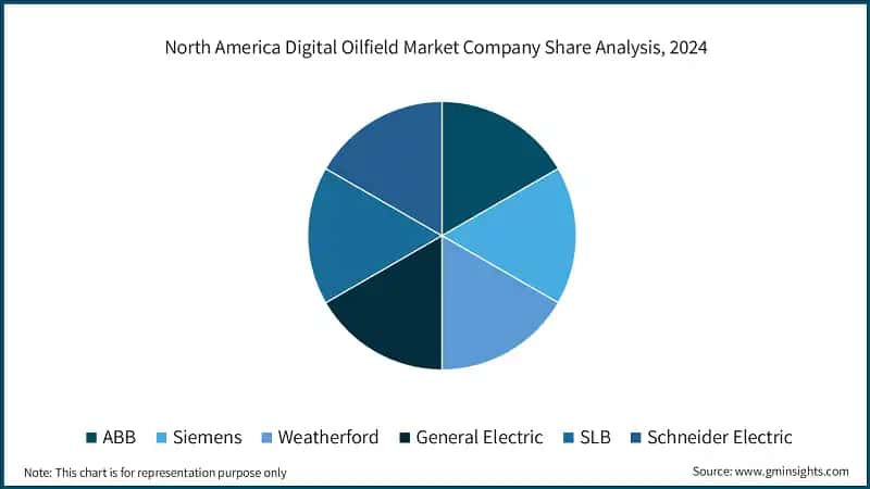 North America Digital Oilfield Company Market Share Analysis, 2024