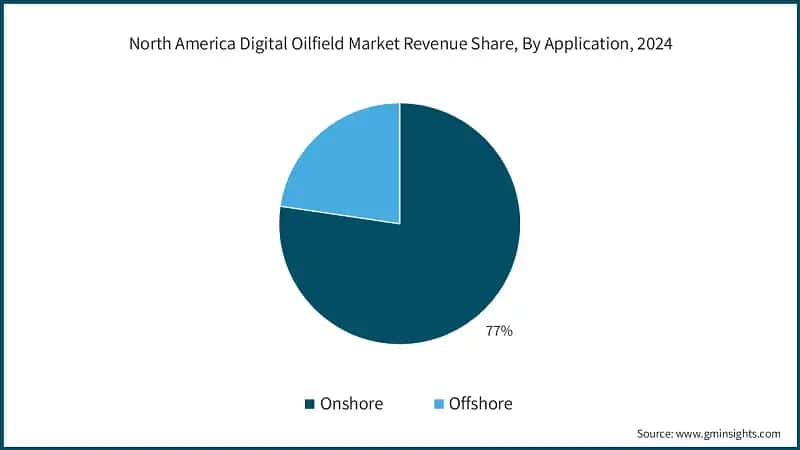 North America Digital Oilfield Market Revenue Share, By Application, 2024