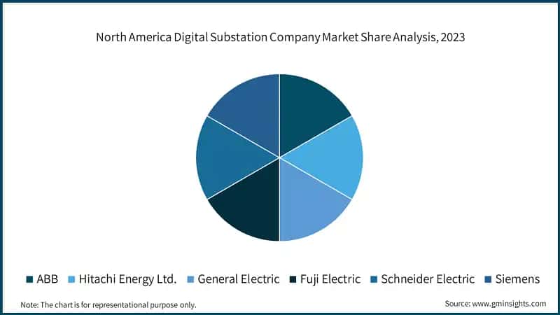 North America Digital Substation Company Market Share Analysis, 2023