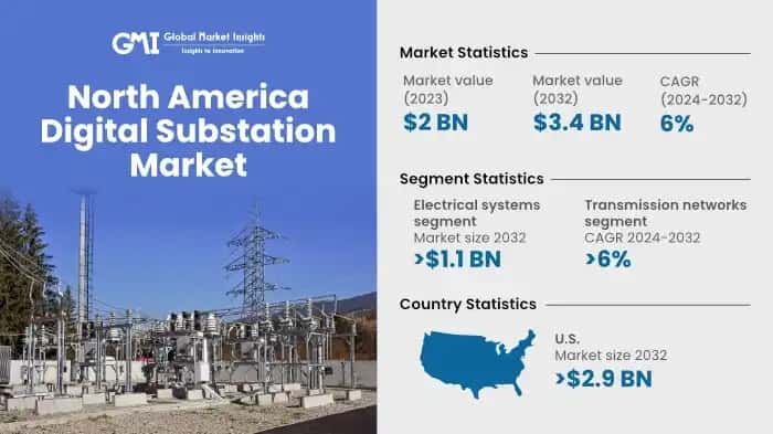 North America Digital Substation Market