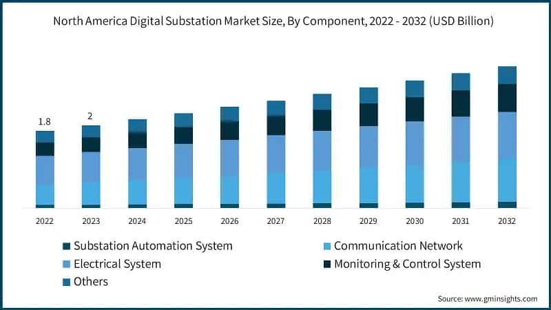 North America Digital Substation Market Size, By Component, 2022 - 2032 (USD Billion)