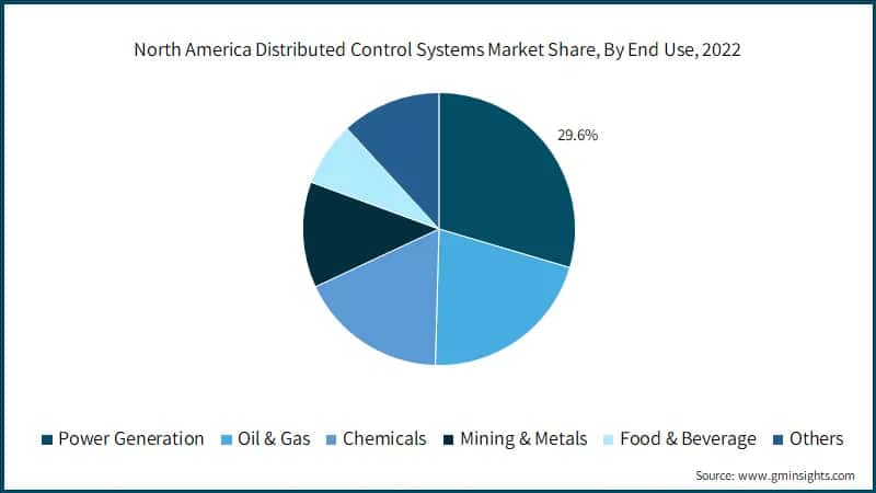  North America Distributed Control Systems Market Share, By End Use, 2022