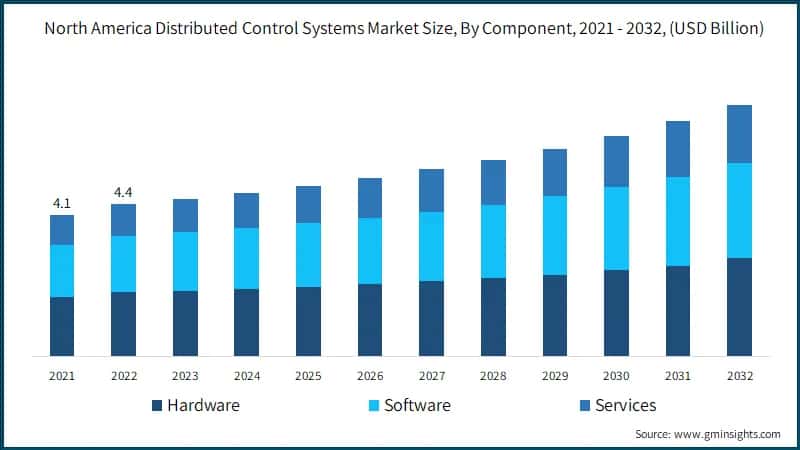 North America Distributed Control Systems Market Size, By Component, 2021 - 2032, (USD Billion)