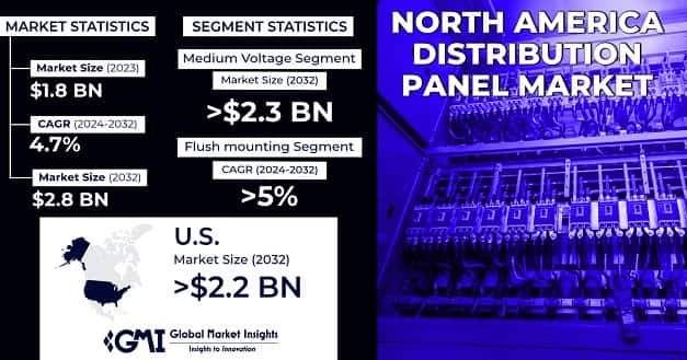 North America Distribution Panel Market