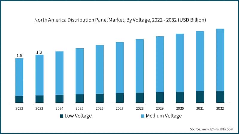 North America Distribution Panel Market, By Voltage, 2022 - 2032 (USD Billion)