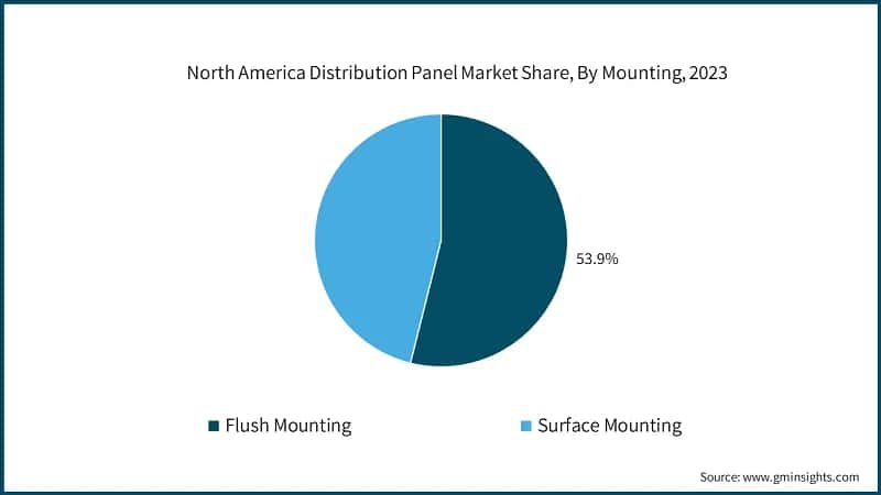 North America Distribution Panel Market Share, By Mounting, 2023