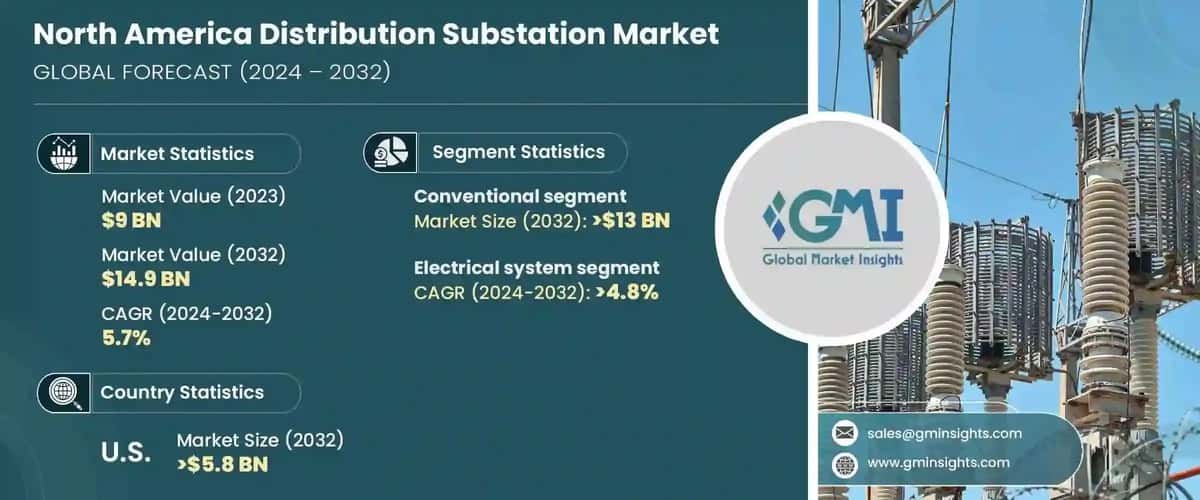 North America Distribution Substation Market