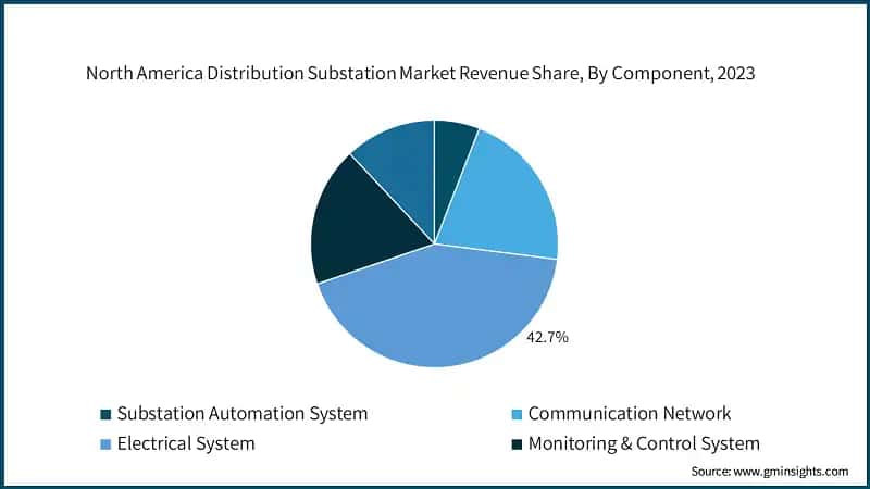 North America Distribution Substation Market Revenue Share, By Component, 2023