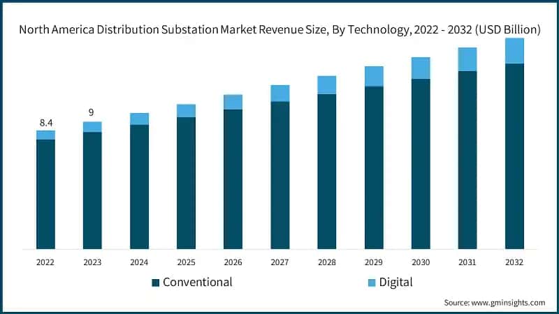North America Distribution Substation Market Revenue Size, By Technology, 2022 - 2032 (USD Billion)