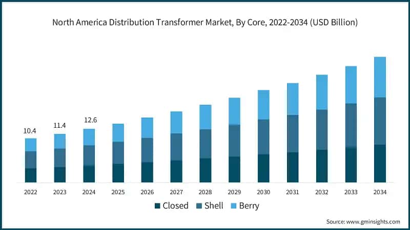 North America Distribution Transformer Market, By Core, 2022-2034 (USD Billion)