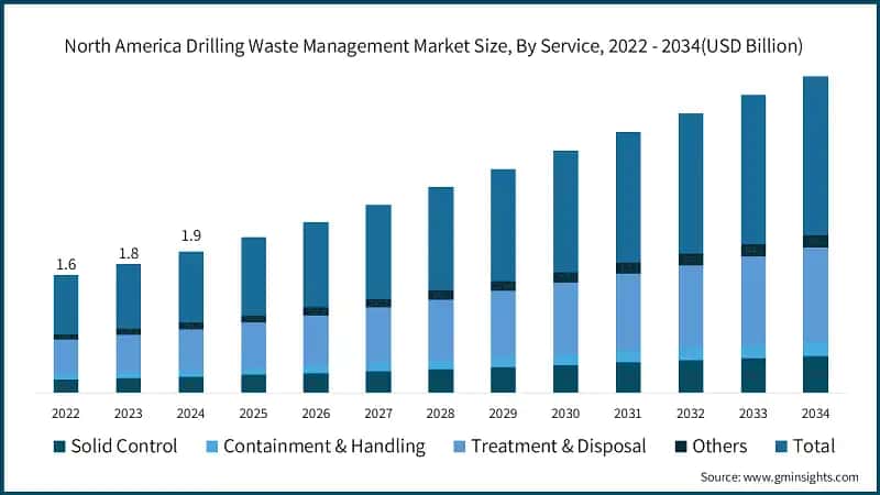 North America Drilling Waste Management Market Size, By Service, 2022 - 2034 (USD Billion)
