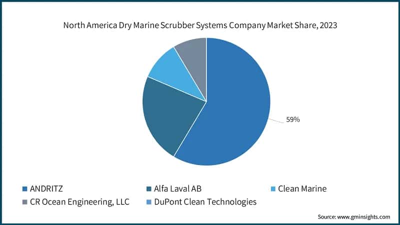 North America Dry Marine Scrubber Systems Company Market Share, 2023