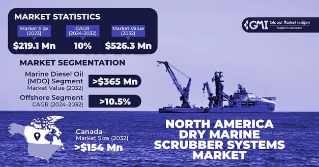 North America Dry Marine Scrubber Systems Market