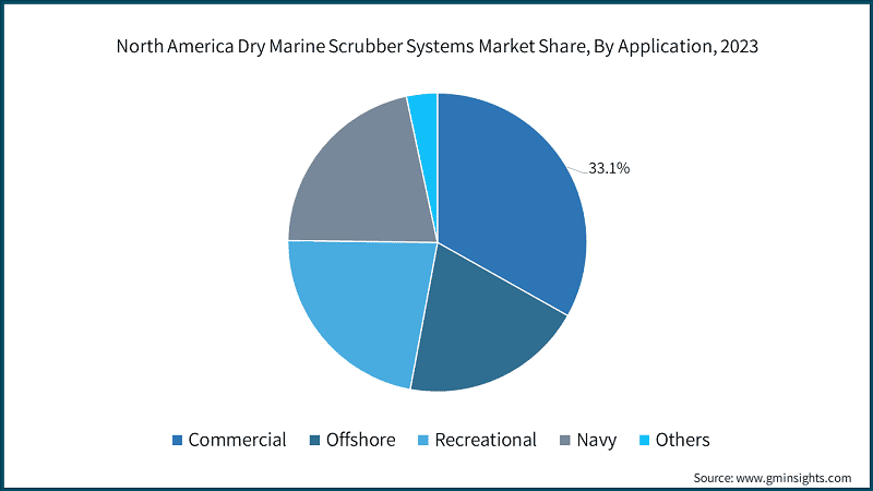 North America Dry Marine Scrubber Systems Market Share, By Application, 2023