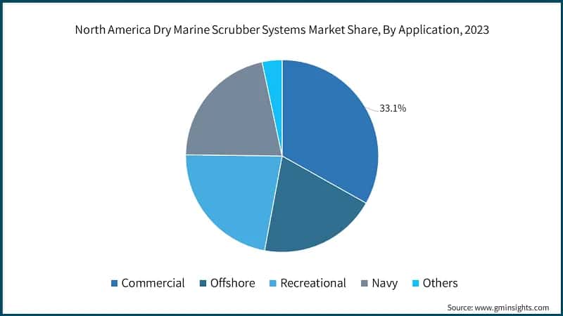 North America Dry Marine Scrubber Systems Market Share, By Application, 2023