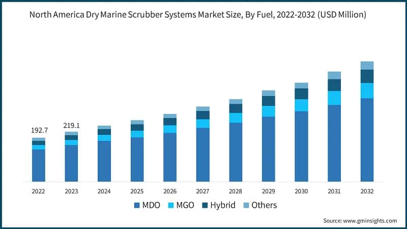 North America Dry Marine Scrubber Systems Market Size, By Fuel, 2022-2032 (USD Million)