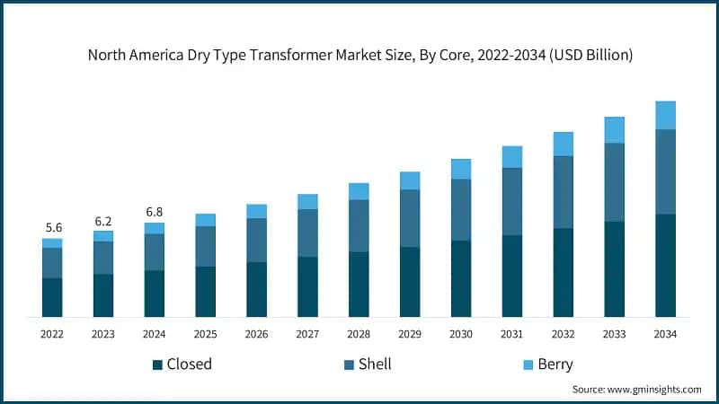 North America Dry Type Transformer Market Size, By Core, 2022-2034  (USD Billion)