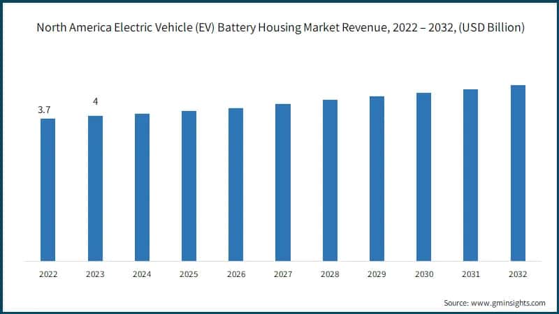 North America Electric Vehicle (EV) Battery Housing Market Revenue, 2022 – 2032, (USD Billion)
