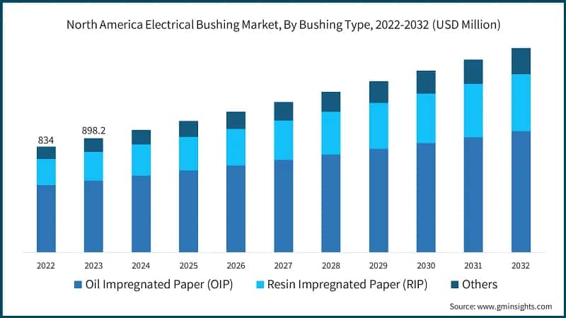North America Electrical Bushing Market, By Bushing Type, 2022-2032 (USD Million)