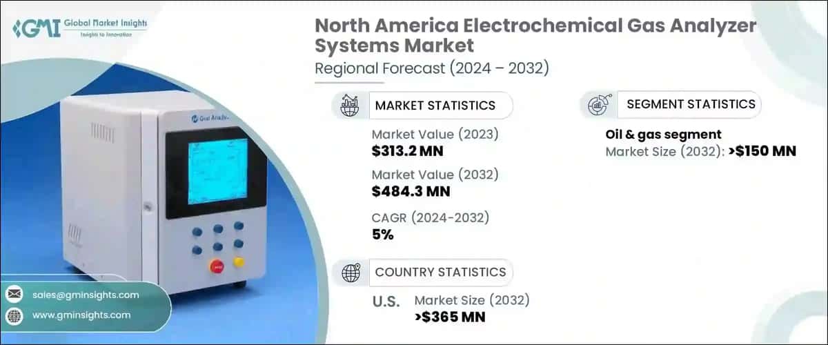 North America Electrochemical Gas Analyzer Systems Marke