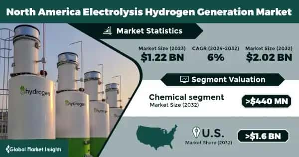 North America Electrolysis Hydrogen Generation Market