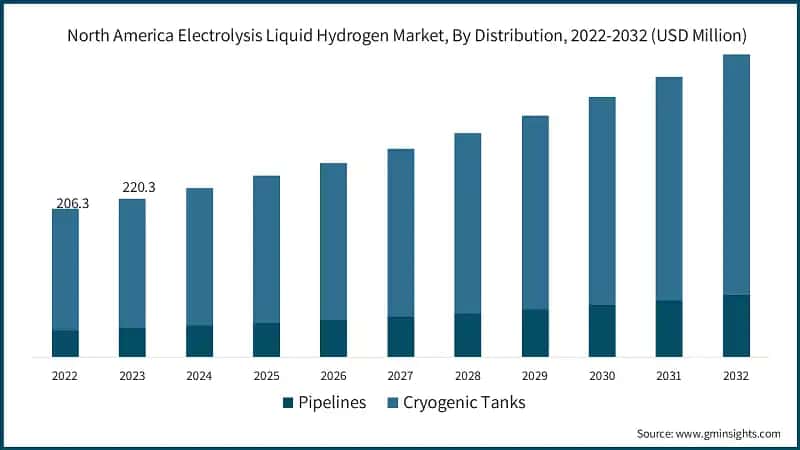 North America Electrolysis Liquid Hydrogen Market, By Distribution, 2022-2032 (USD Million)