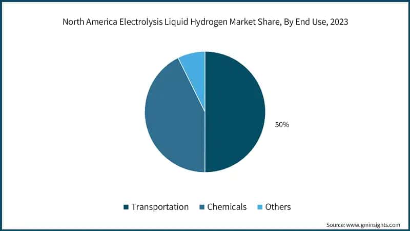 North America Electrolysis Liquid Hydrogen Market Share, By End Use, 2023