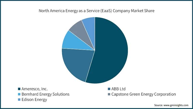 North America Energy as a Service (EaaS) Company Market Share