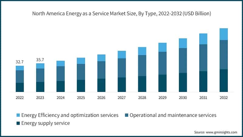 North America Energy as a Service Market Size, By Type, 2022-2032 (USD Billion)