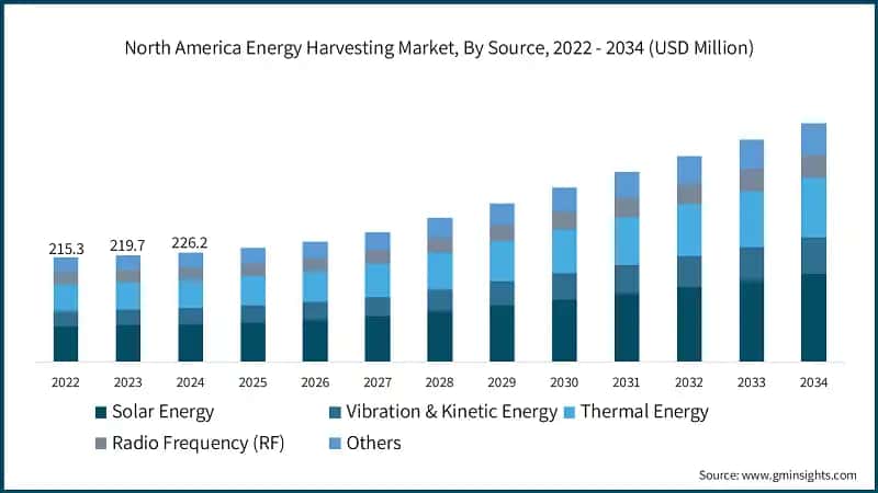 North America Energy Harvesting Market, By Source, 2022 - 2034 (USD Million)