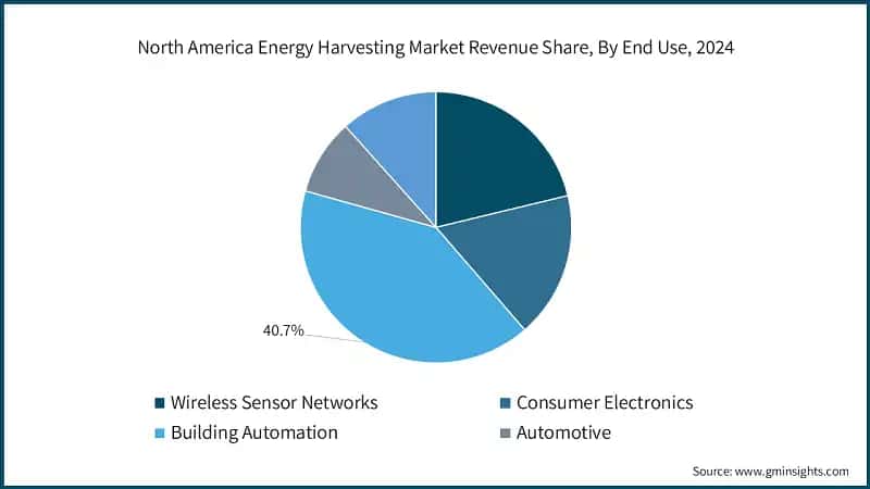 North America Energy Harvesting Market Revenue Share, By End Use, 2024