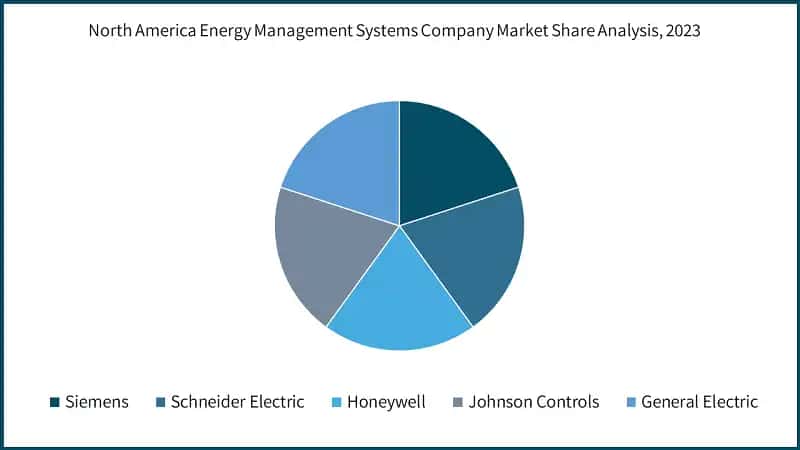 North America Energy Management Systems Company Market Share Analysis, 2023