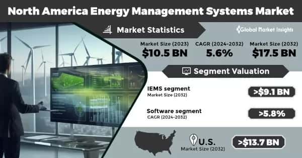 North America Energy Management Systems Market